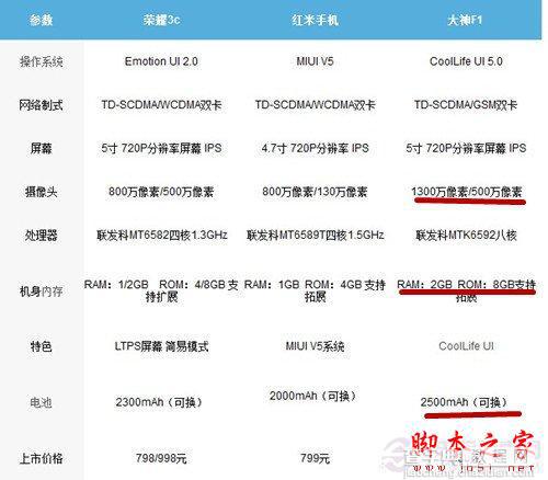 大神F1和红米/荣耀3C三款手机哪个好  酷派大神F1对比红米和荣耀3C1