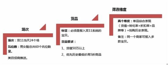 2014双十一攻略 天猫鞋类类目玩法规划2