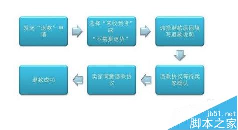 淘宝退款成功但是却没有收到钱该怎么办？1