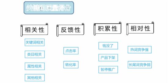 淘宝直通车效益受何影响，该怎么做呢？11