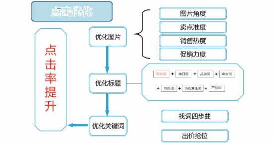 淘宝直通车效益受何影响，该怎么做呢？18