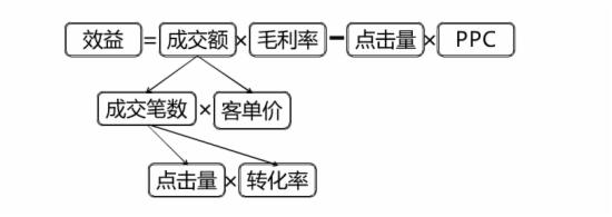 淘宝直通车效益受何影响，该怎么做呢？4