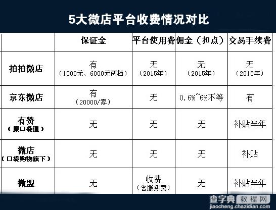 微信开店平台大比拼  看看哪家开店收费最合理1