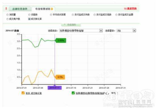 宝贝推广前期，淘宝直通车该如何操作（实例分析）2