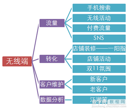 2014淘宝无线（手机淘宝）双11营销必备技能5