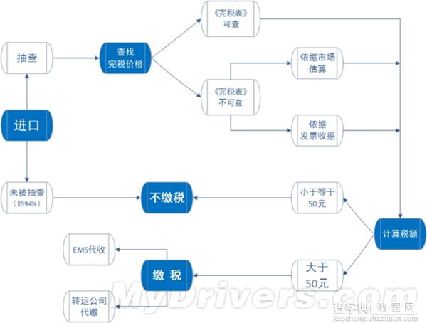 海淘购物关税怎么算？到哪里交税？2