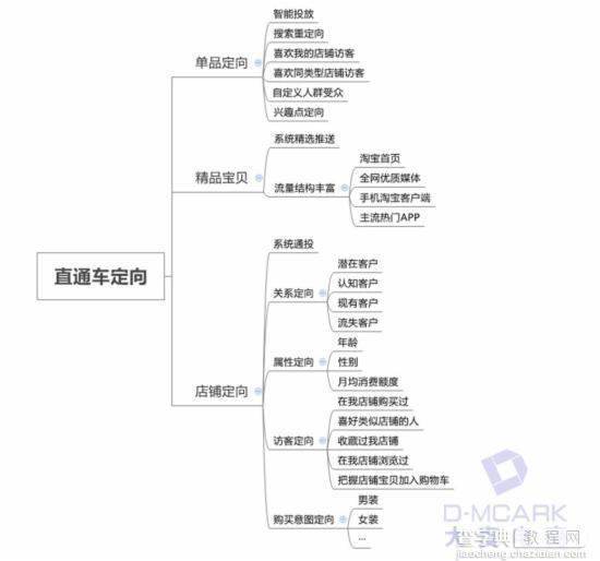 教你怎么在淡季玩转淘宝直通车定向1