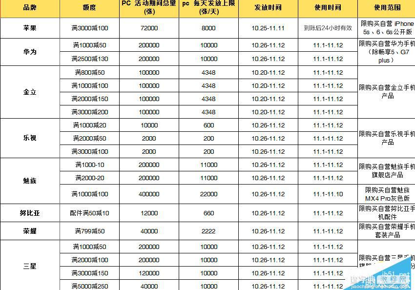 2015京东双十一活动优惠券免费领取 京东双11抢购攻略4