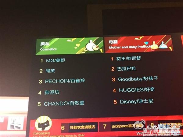 2014天猫双11谁卖得最好?各类目品牌TOP5的最新排名3