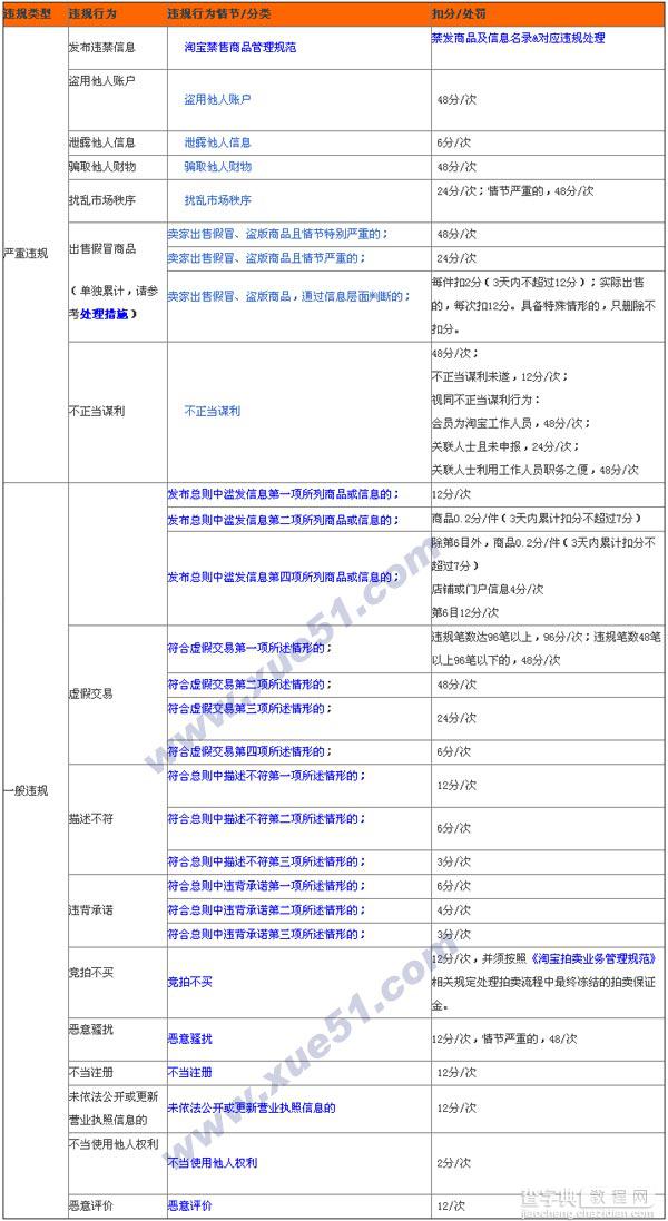 淘宝违规扣分什么时候清零?淘宝违规扣分时间及扣分规则1