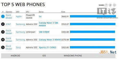 三星手机Galaxy S5跑分曝光：不如三星手机Note31