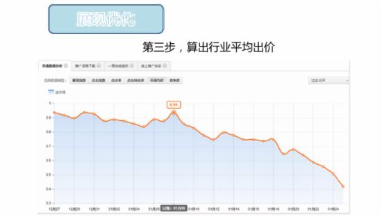 淘宝直通车效益受何影响，该怎么做呢？16