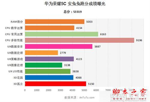 华为荣耀5C跑分是多少？华为荣耀5C安兔兔跑分成绩评测图解3