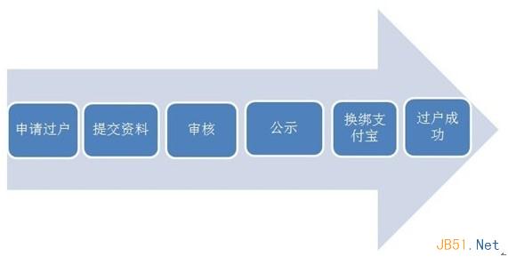 淘宝店铺过户详细介绍、办理流程、需要的材料及常见问题1