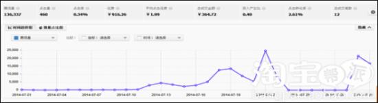 淘宝直通车不可不知的三个优化步骤2