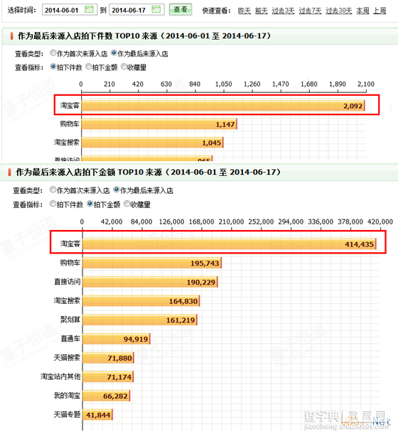 淘宝淡季生意差怎么办 淘宝客推广之炊大皇成功案例分析4