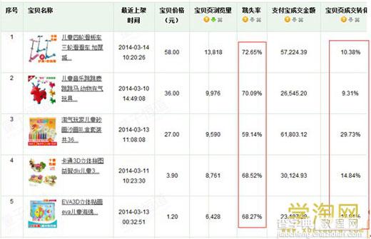 玩具类目直通车推广技巧分享3