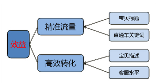 淘宝直通车效益受何影响，该怎么做呢？25