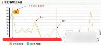 如何订制最合适的宝贝上下架时间？2