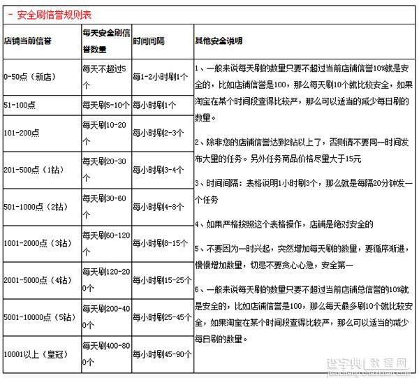 淘宝怎样安全刷信誉？安全刷信誉规则表分享1