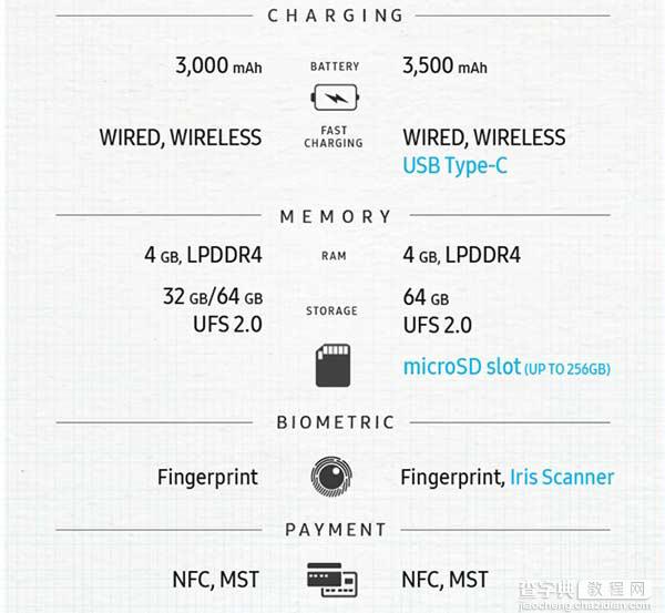 三星Note 7与三星Note 5有什么区别?三星Note7和三星Note5区别对比3