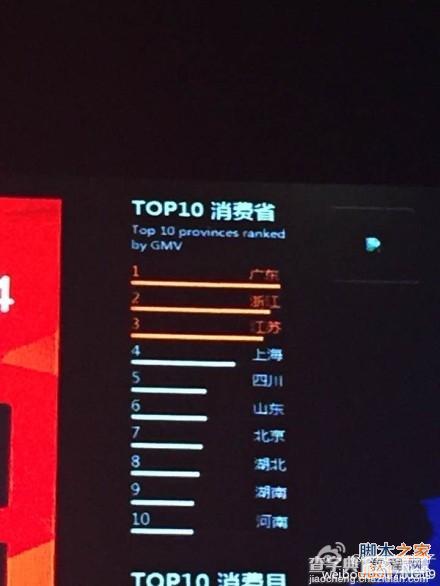 2014天猫双11谁卖得最好?各类目品牌TOP5的最新排名6