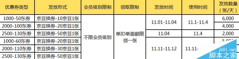 2015京东双十一活动优惠券免费领取 京东双11抢购攻略3