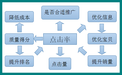 如何有效提升直通车点击率？提升淘宝直通车点击率的方法1