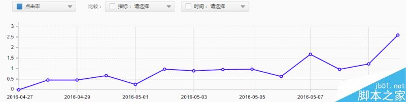 直通车SEO技巧 如何快速提高直通车点击率11