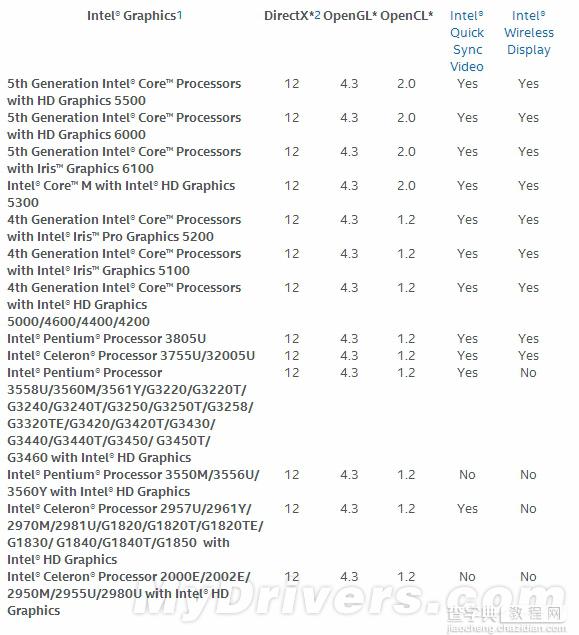 [下载]Intel核显发布Win10正式版驱动包 全面支持DX121