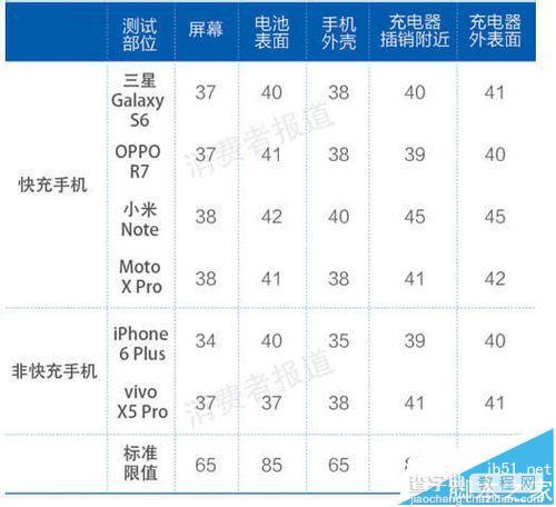 OPPO R7s的VOOC闪充对电池寿命有什么影响?14