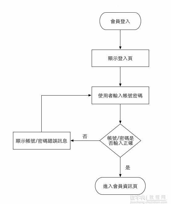 UI设计的思考顺序是什么?用户操作习惯和画线框图解析2