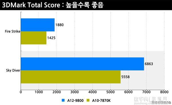 AMD A12-9800怎么样 AMD A12-9800性能测试图解6