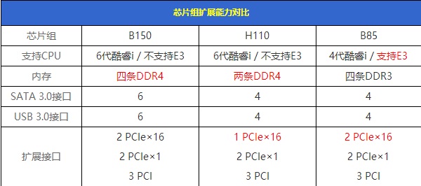 H110主板好用吗 H110主板配CPU技巧介绍(DIY装机必看)3