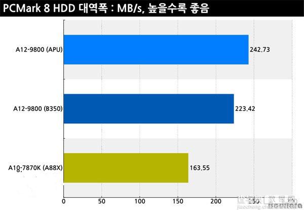 AMD A12-9800怎么样 AMD A12-9800性能测试图解3