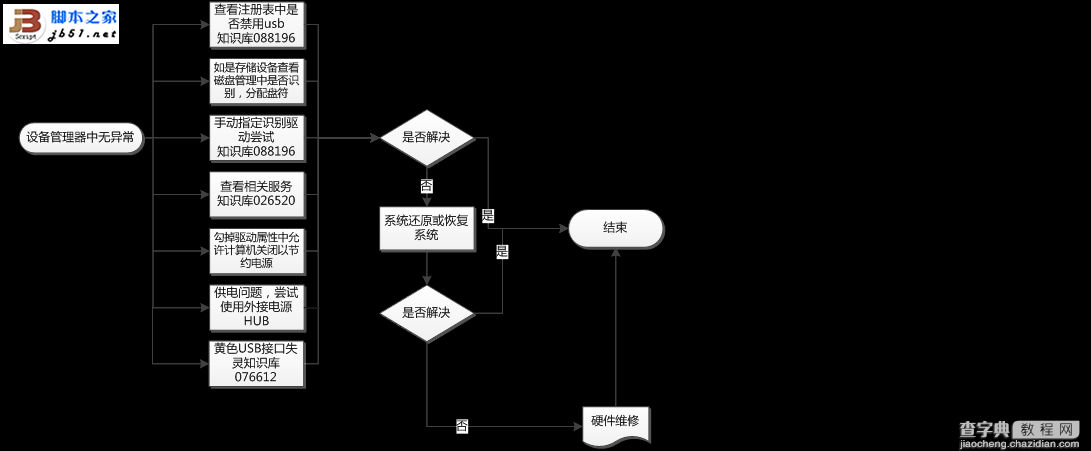 USB设备无法使用故障的诊断思路3