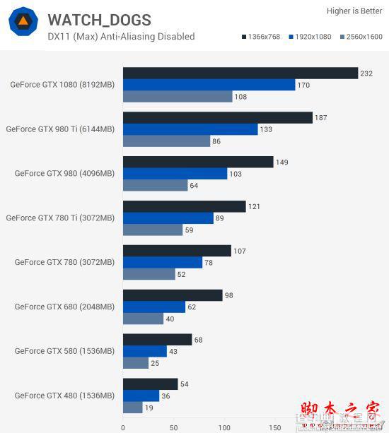 Nvidia GTX 480到GTX 1080哪款好？GTX 480至1080各代卡皇对比评测10