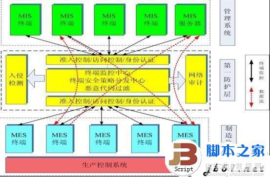 工业控制系统安全的分析与详细说明(图文)2