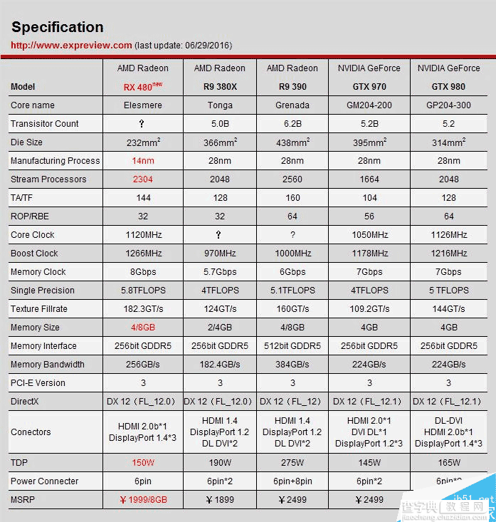 值不值得买?AMD RX 480 8GB显卡首发全面评测2