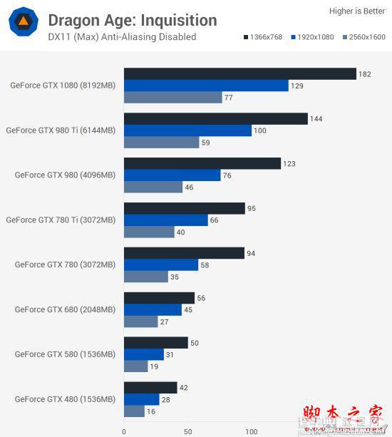 Nvidia GTX 480到GTX 1080哪款好？GTX 480至1080各代卡皇对比评测4