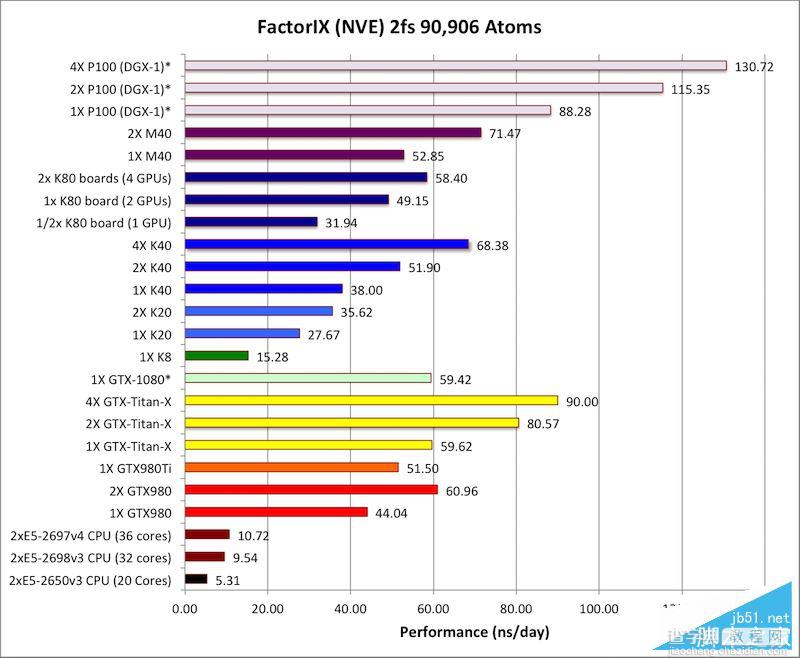 Tesla P100怎么样？NVIDIA Tesla P100计算卡性能首发评测9