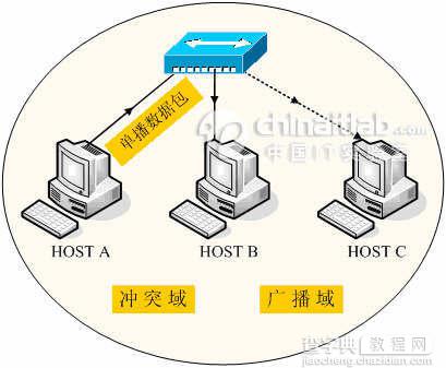 冲突域和广播域的区别分析3