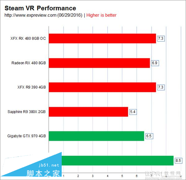 预超频版RX 480评测 和公版RX 480/GTX 980/760性能对比评测22