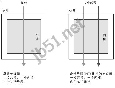 详解超线程、多核、多处理器的区别2