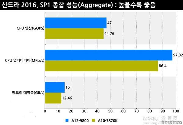 AMD A12-9800怎么样 AMD A12-9800性能测试图解1