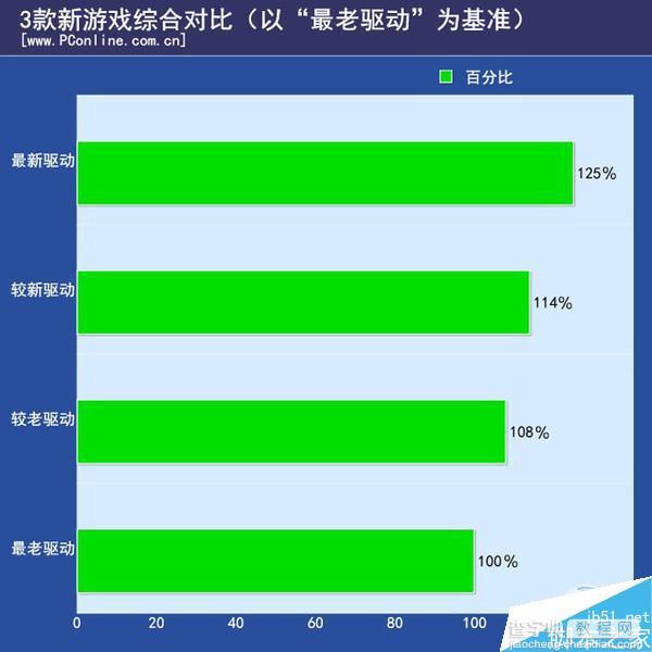 n卡负优化是真的吗？NV换显卡驱动负优化实测8