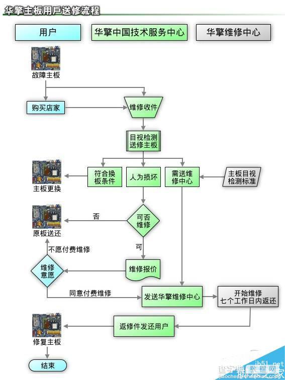 各主板厂商的保修售后如何?主板售后保修大PK10