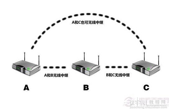 路由器中继是什么意思?有什么用？2