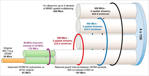 无线路由器1、2、3根天线有什么区别?深入了解MIMO技术的神奇6