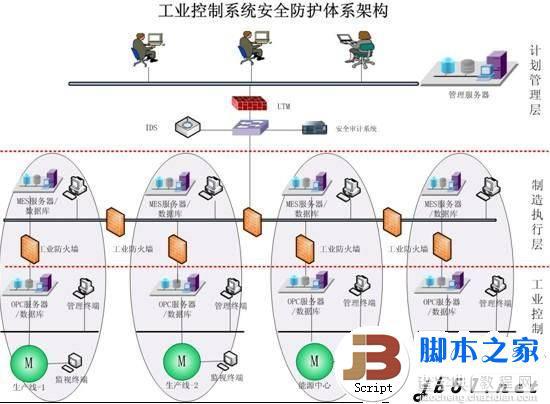 工业控制系统安全的分析与详细说明(图文)4